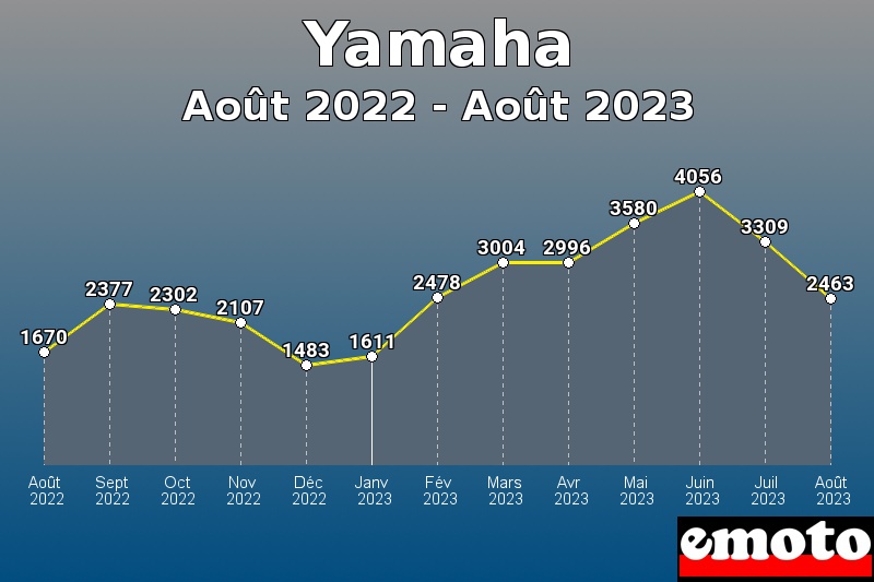Volumes des immatriculations Yamaha de août 2022 à août 2023 Volumes des immatriculations Yamaha de août 2022 à août 2023