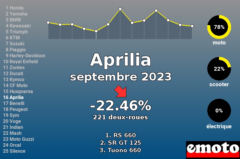 Immatriculations Aprilia en France en septembre 2023 Immatriculations Aprilia en France en septembre 2023