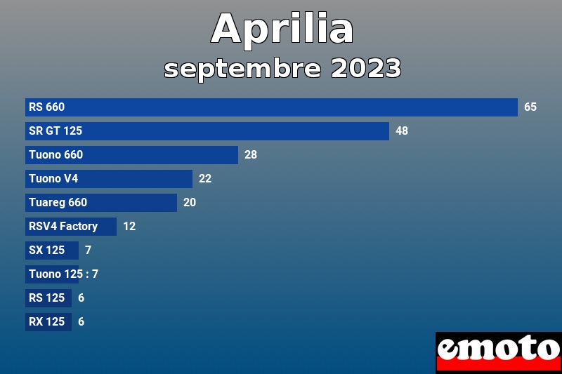 Les 10 Aprilia les plus immatriculés en septembre 2023 Les 10 Aprilia les plus immatriculés en septembre 2023