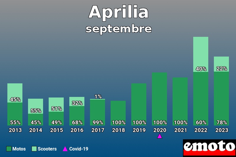 Répartition Motos Scooters Aprilia en septembre 2023 Répartition Motos Scooters Aprilia en septembre 2023