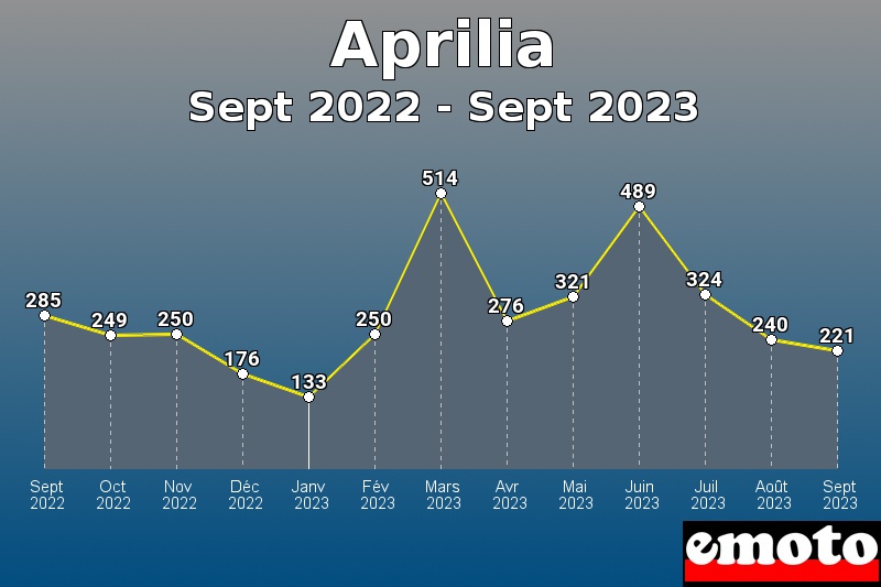 Volumes des immatriculations Aprilia de sept 2022 à sept 2023