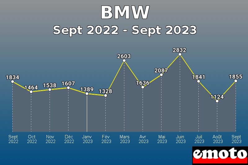 Volumes des immatriculations BMW de sept 2022 à sept 2023