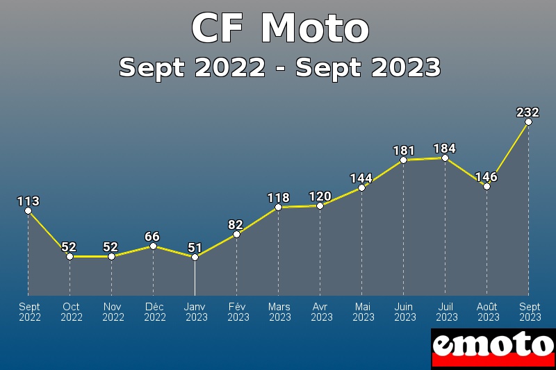 CF Moto les plus immatriculés de Sept 2022 à Sept 2023 CF Moto les plus immatriculés de Sept 2022 à Sept 2023