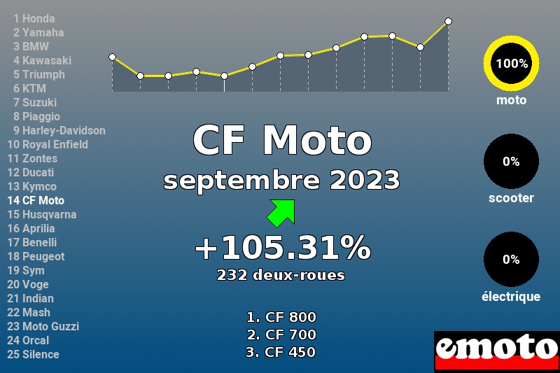 Immatriculations CF Moto en France en septembre 2023 Immatriculations CF Moto en France en septembre 2023
