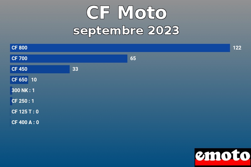 Les 8 CF Moto les plus immatriculés en septembre 2023 Les 8 CF Moto les plus immatriculés en septembre 2023