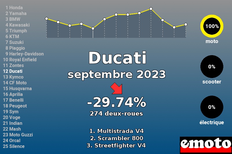 Immatriculations Ducati en France en septembre 2023 Immatriculations Ducati en France en septembre 2023
