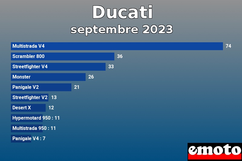 Les 10 Ducati les plus immatriculés en septembre 2023 Les 10 Ducati les plus immatriculés en septembre 2023