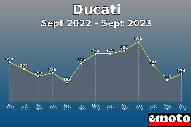 Volumes des immatriculations Ducati de sept 2022 à sept 2023 Volumes des immatriculations Ducati de sept 2022 à sept 2023