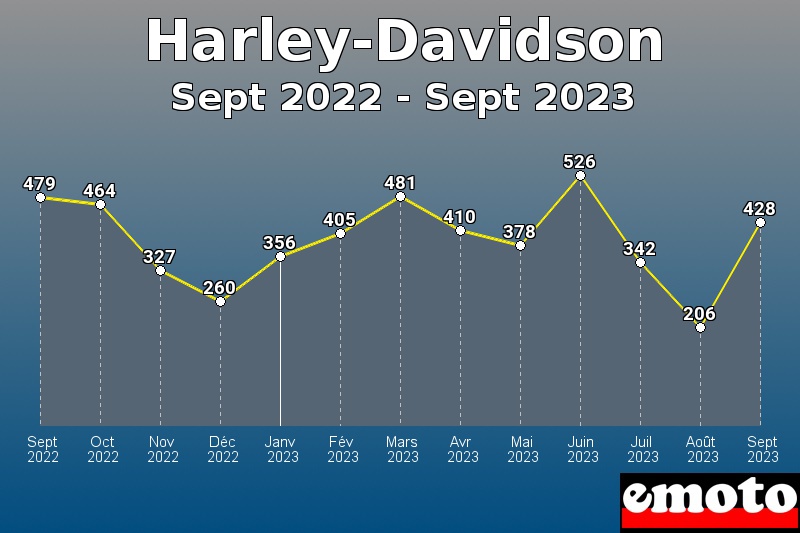 Harley-Davidson les plus immatriculés de Sept 2022 à Sept 2023 Harley-Davidson les plus immatriculés de Sept 2022 à Sept 2023