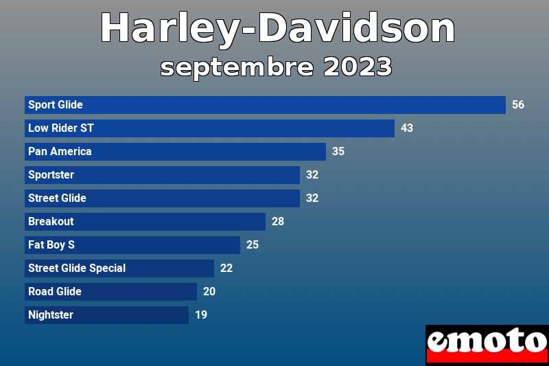 Les 10 Harley-Davidson les plus immatriculés en septembre 2023 Les 10 Harley-Davidson les plus immatriculés en septembre 2023