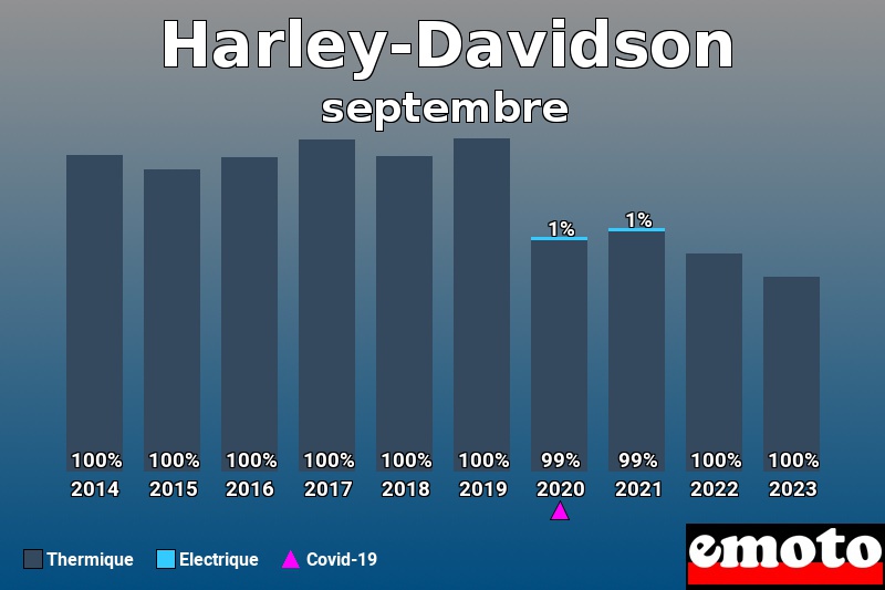 Répartition Thermique Electrique Harley-Davidson en septembre 2023 Répartition Thermique Electrique Harley-Davidson en septembre 2023