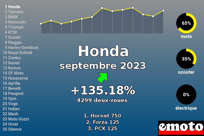 Immatriculations Honda en France en septembre 2023 Immatriculations Honda en France en septembre 2023