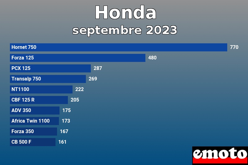 Les 10 Honda les plus immatriculés en septembre 2023 Les 10 Honda les plus immatriculés en septembre 2023
