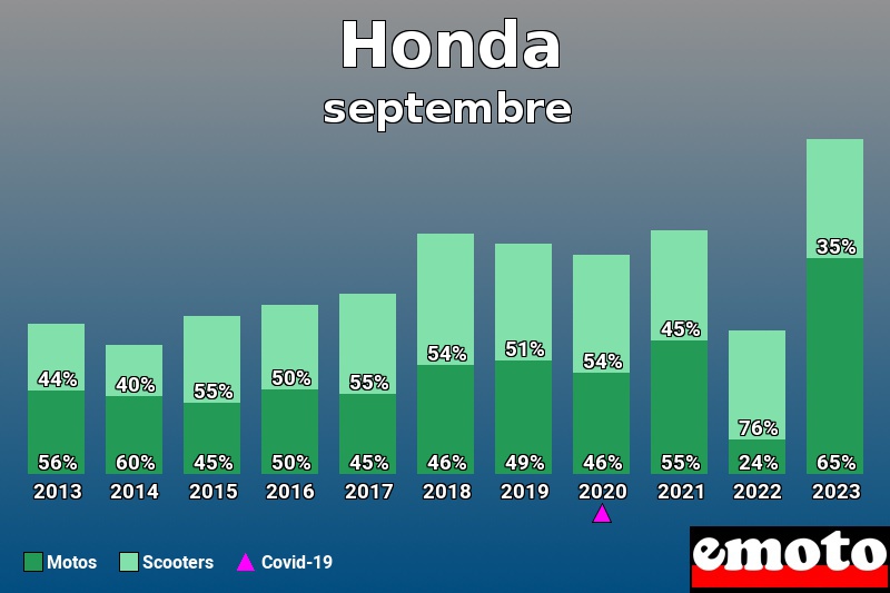 Répartition Motos Scooters Honda en septembre 2023 Répartition Motos Scooters Honda en septembre 2023