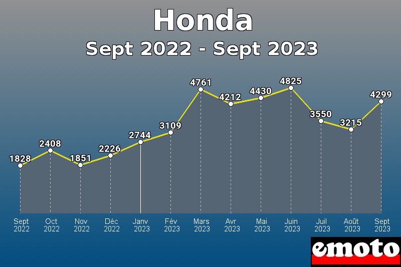 Volumes des immatriculations Honda de sept 2022 à sept 2023 Volumes des immatriculations Honda de sept 2022 à sept 2023