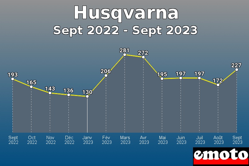 Volumes des immatriculations Husqvarna de sept 2022 à sept 2023 Volumes des immatriculations Husqvarna de sept 2022 à sept 2023