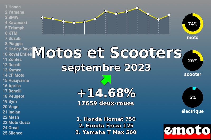 Immatriculations Motos et Scooters en France en septembre 2023 Immatriculations Motos et Scooters en France en septembre 2023