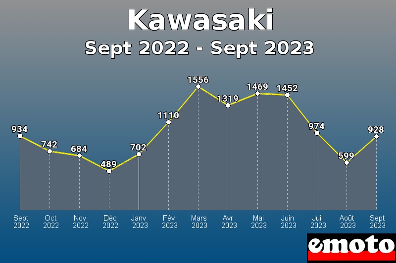 Volumes des immatriculations Kawasaki de sept 2022 à sept 2023