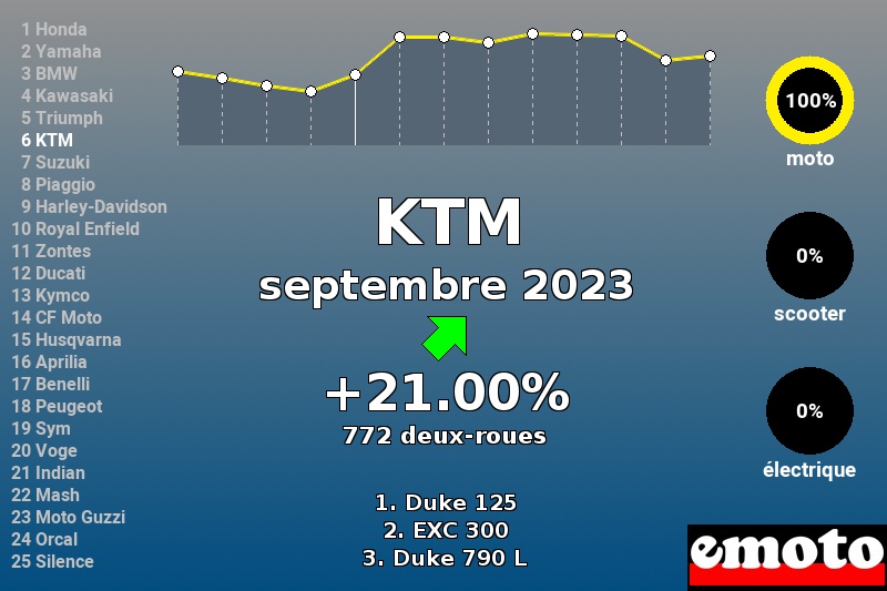 Immatriculations KTM en France en septembre 2023 Immatriculations KTM en France en septembre 2023