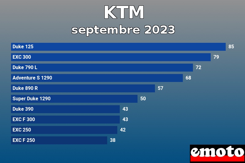 Les 10 KTM les plus immatriculés en septembre 2023 Les 10 KTM les plus immatriculés en septembre 2023