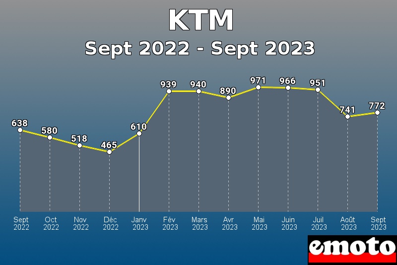 Volumes des immatriculations KTM de sept 2022 à sept 2023