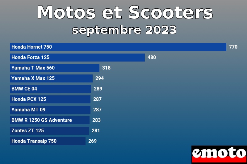 Les 10 Motos et Scooters les plus immatriculés en septembre 2023 Les 10 Motos et Scooters les plus immatriculés en septembre 2023
