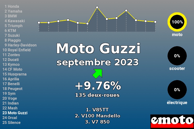 Immatriculations Moto Guzzi en France en septembre 2023 Immatriculations Moto Guzzi en France en septembre 2023