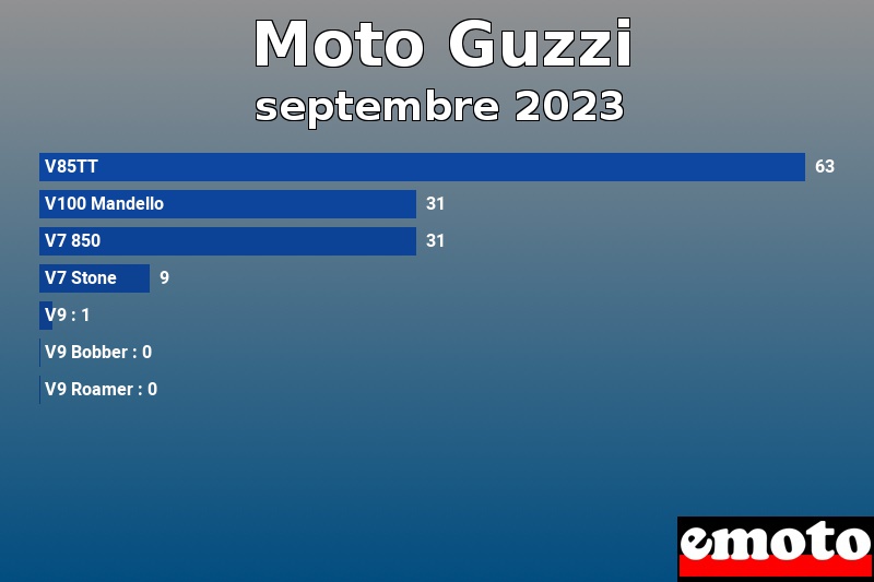 Les 7 Moto Guzzi les plus immatriculés en septembre 2023 Les 7 Moto Guzzi les plus immatriculés en septembre 2023