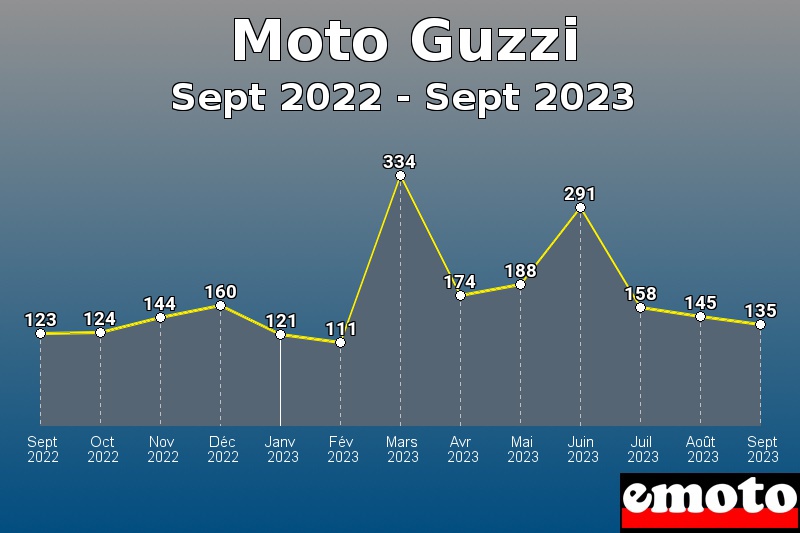 Volumes des immatriculations Moto Guzzi de sept 2022 à sept 2023