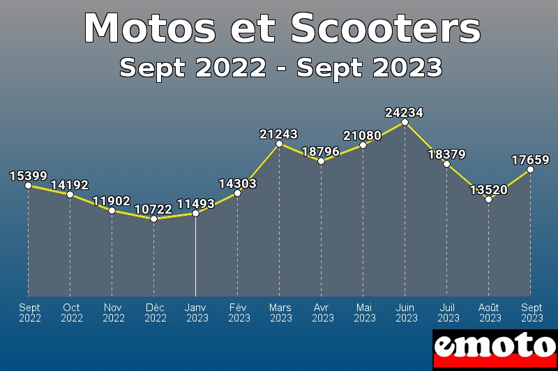 Motos et Scooters les plus immatriculés de Sept 2022 à Sept 2023 Motos et Scooters les plus immatriculés de Sept 2022 à Sept 2023