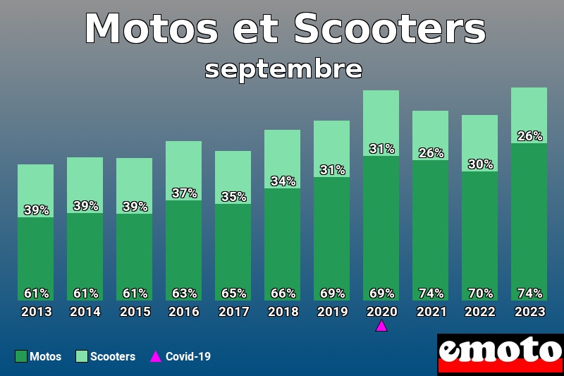 Répartition Motos Scooters Motos et Scooters en septembre 2023 Répartition Motos Scooters Motos et Scooters en septembre 2023