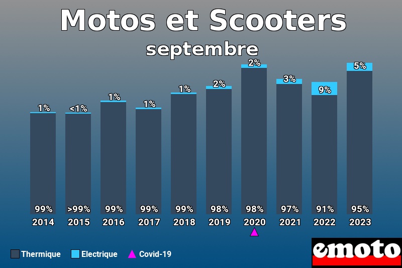 Répartition Thermique Electrique Motos et Scooters en septembre 2023 Répartition Thermique Electrique Motos et Scooters en septembre 2023