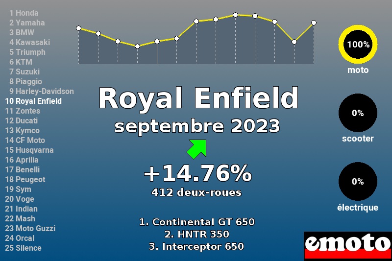 Immatriculations Royal Enfield en France en septembre 2023 Immatriculations Royal Enfield en France en septembre 2023