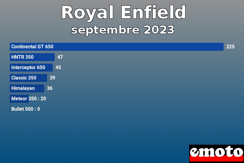 Les 7 Royal Enfield les plus immatriculés en septembre 2023 Les 7 Royal Enfield les plus immatriculés en septembre 2023