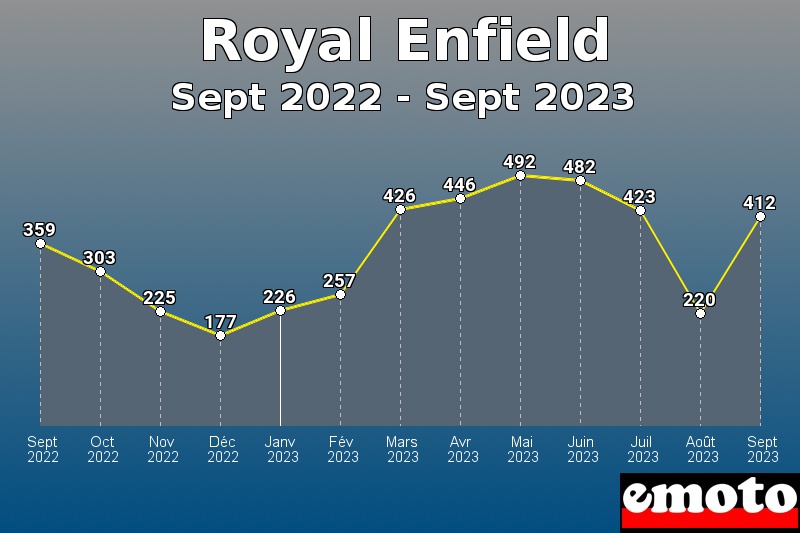 Volumes des immatriculations Royal Enfield de sept 2022 à sept 2023