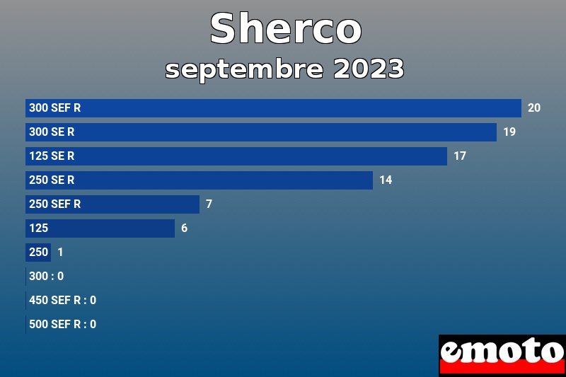 Les 10 Sherco les plus immatriculés en septembre 2023 Les 10 Sherco les plus immatriculés en septembre 2023