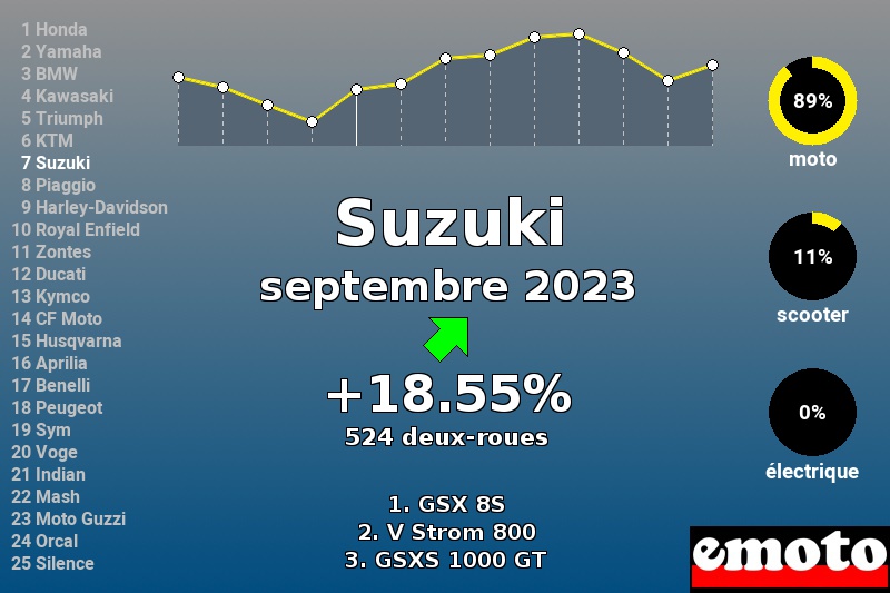 Immatriculations Suzuki en France en septembre 2023 Immatriculations Suzuki en France en septembre 2023