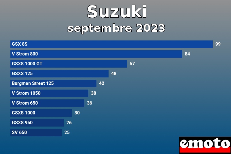 Les 10 Suzuki les plus immatriculés en septembre 2023 Les 10 Suzuki les plus immatriculés en septembre 2023