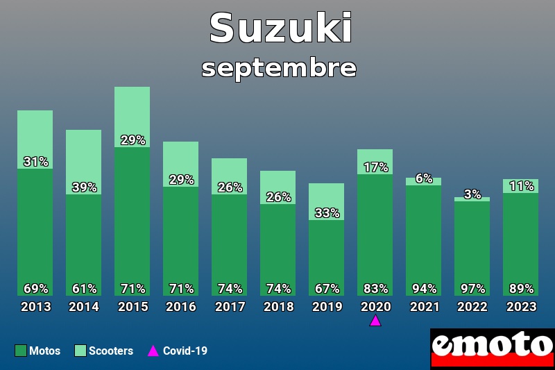 Répartition Motos Scooters Suzuki en septembre 2023 Répartition Motos Scooters Suzuki en septembre 2023