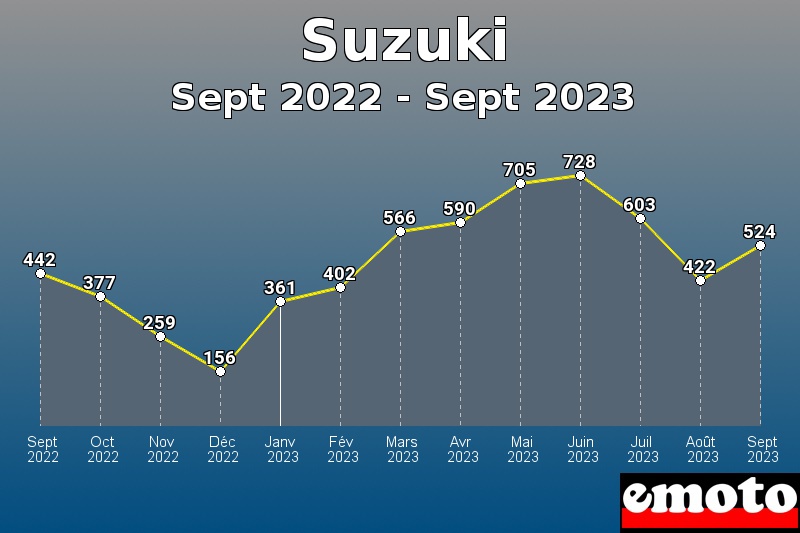 Volumes des immatriculations Suzuki de sept 2022 à sept 2023