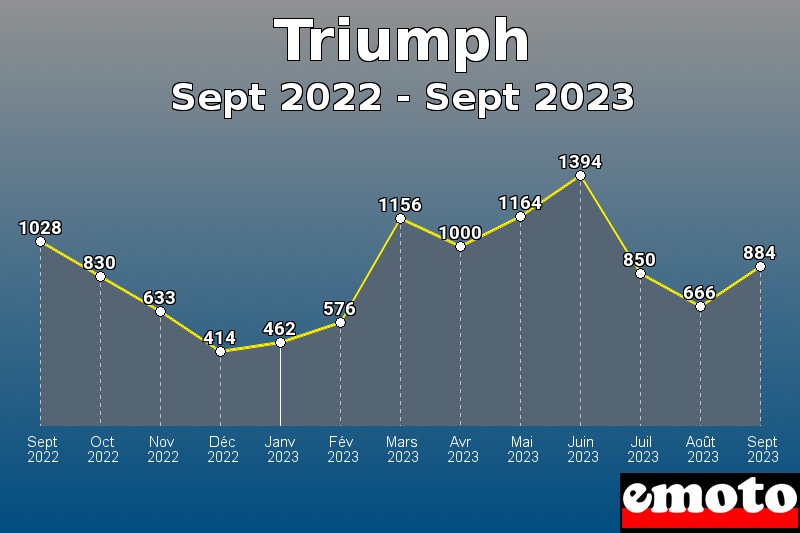 Volumes des immatriculations Triumph de sept 2022 à sept 2023 Volumes des immatriculations Triumph de sept 2022 à sept 2023