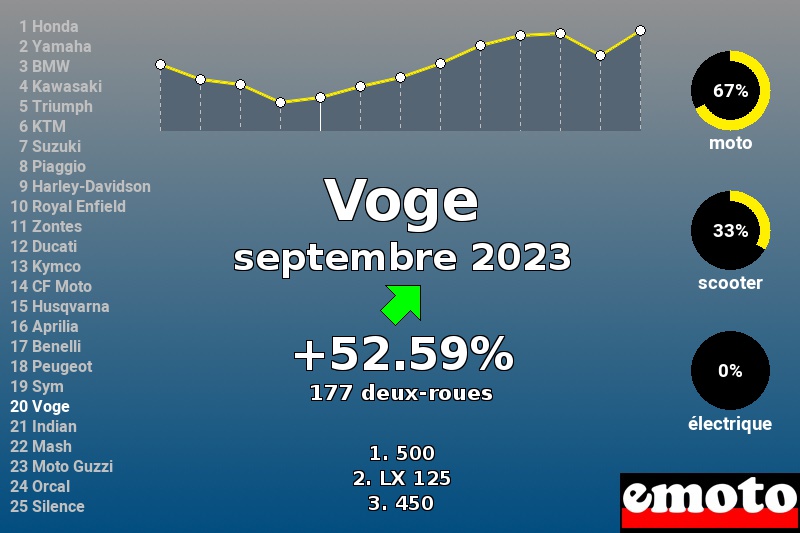 Immatriculations Voge en France en septembre 2023 Immatriculations Voge en France en septembre 2023
