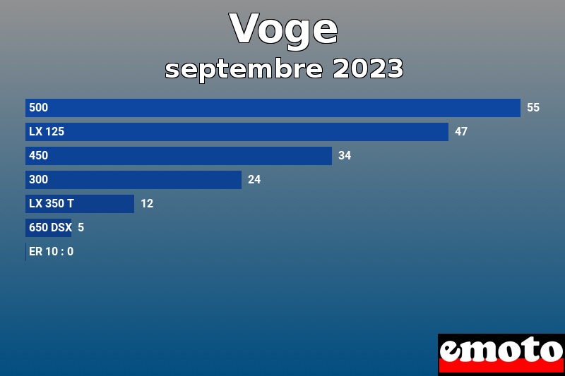 Les 7 Voge les plus immatriculés en septembre 2023 Les 7 Voge les plus immatriculés en septembre 2023
