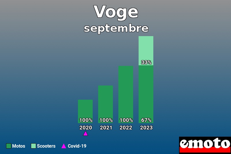 Répartition Motos Scooters Voge en septembre 2023 Répartition Motos Scooters Voge en septembre 2023