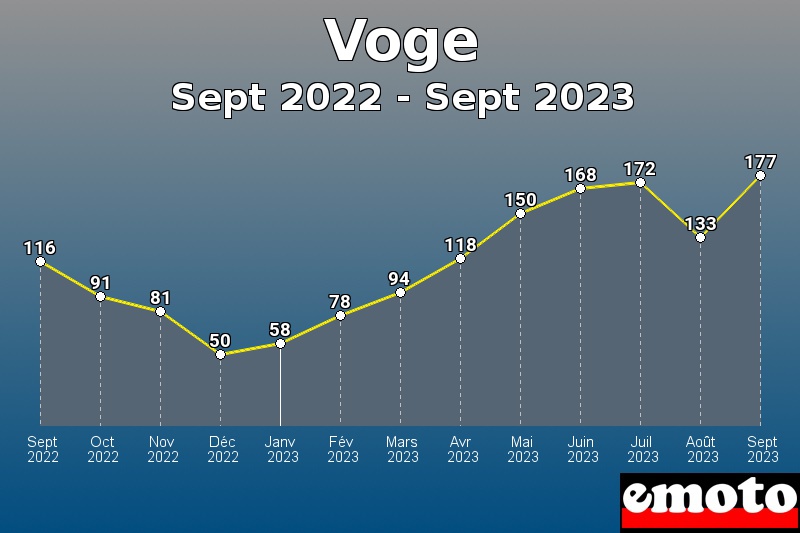 Volumes des immatriculations Voge de sept 2022 à sept 2023 Volumes des immatriculations Voge de sept 2022 à sept 2023