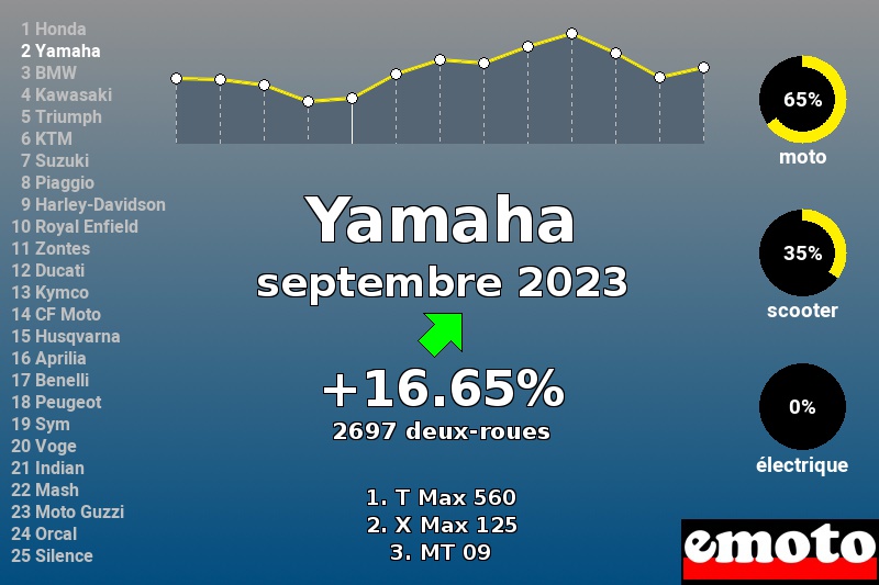 Immatriculations Yamaha en France en septembre 2023 Immatriculations Yamaha en France en septembre 2023