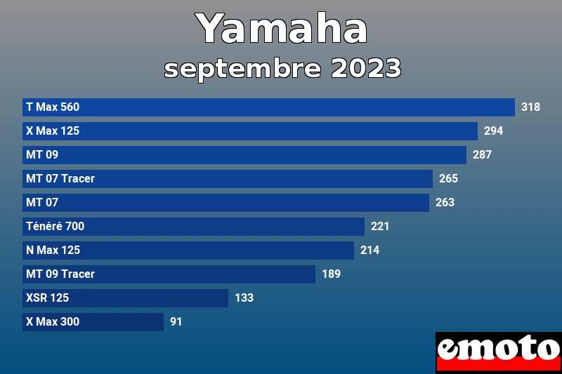 Les 10 Yamaha les plus immatriculés en septembre 2023 Les 10 Yamaha les plus immatriculés en septembre 2023