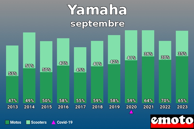 Répartition Motos Scooters Yamaha en septembre 2023 Répartition Motos Scooters Yamaha en septembre 2023