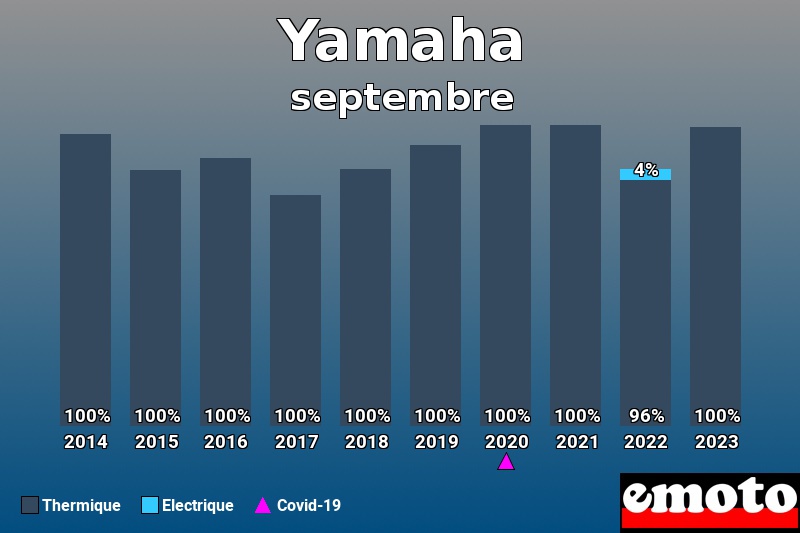 Répartition Thermique Electrique Yamaha en septembre 2023 Répartition Thermique Electrique Yamaha en septembre 2023