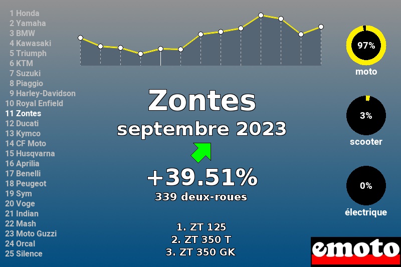 Immatriculations Zontes en France en septembre 2023 Immatriculations Zontes en France en septembre 2023